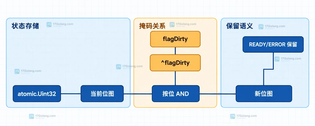 And 返回旧位图、Load 读取新位图及组合标志边界说明图
