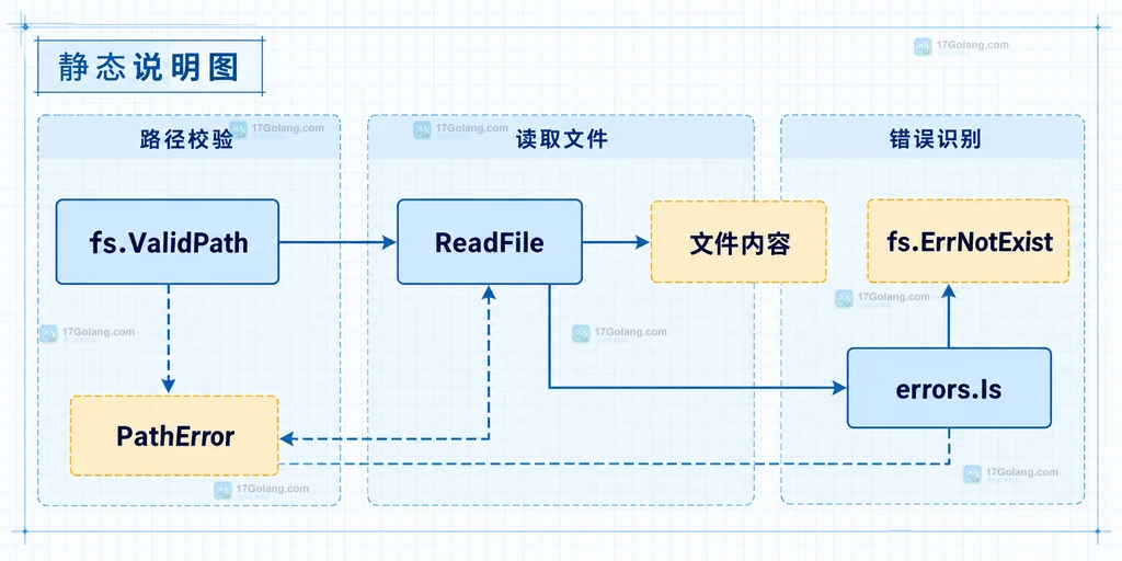 MapFS、路径键、MapFile 与隐式父目录的静态结构说明图