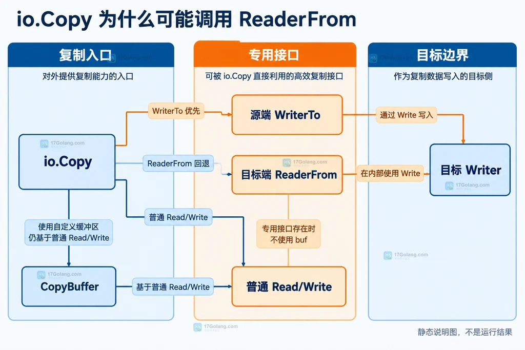 Go io.Copy 在源端 WriterTo、目标端 ReaderFrom 和普通 Read Write 之间的静态选择关系说明图