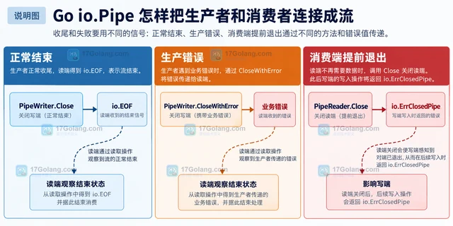 Go io.Pipe 怎样把生产者和消费者连接成流