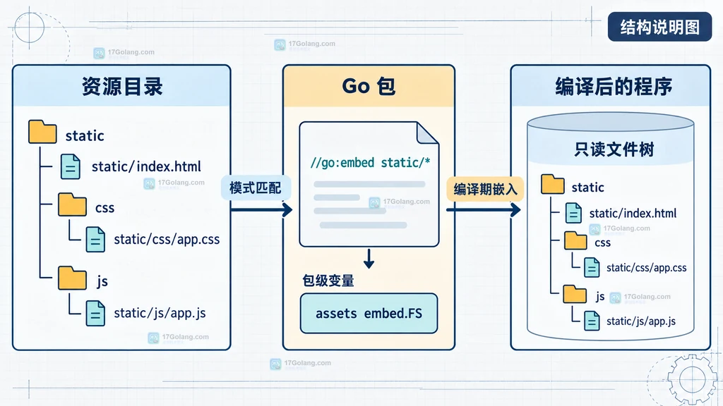 HTTP static URL 经过 StripPrefix、http FS 和 FileServer 访问 embed FS 的结构说明图