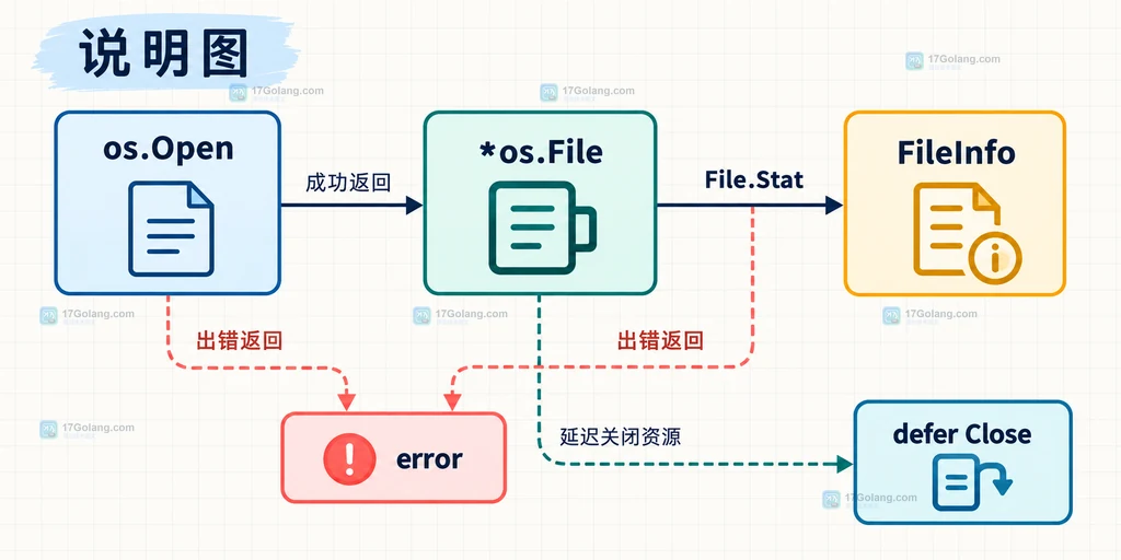 Go os.File.Stat 从文件句柄到 FileInfo 再到类型判断的静态流程说明图