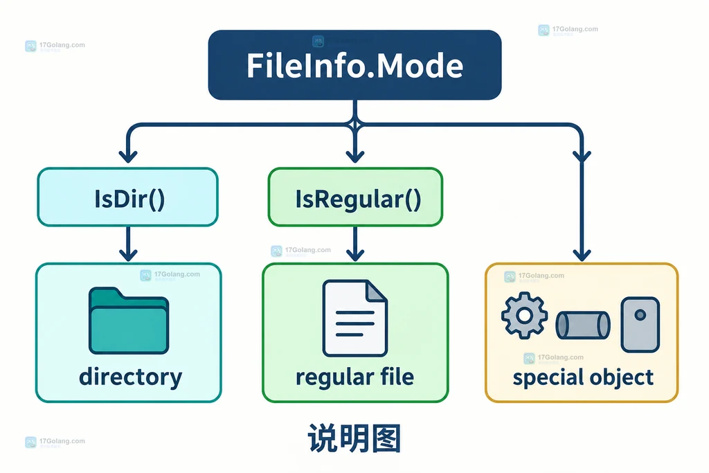 FileInfo Mode IsDir IsRegular 和特殊文件分支的静态说明图