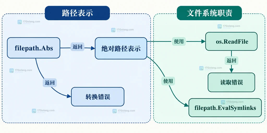 绝对路径表示、文件读取与符号链接解析的职责边界