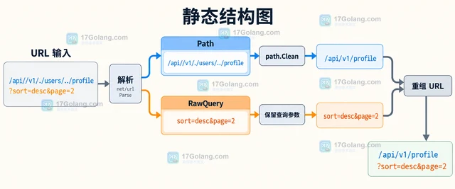 Go path.Clean 怎样规范化 URL 路径片段