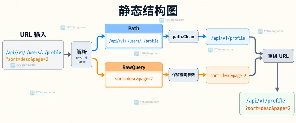 Go path.Clean 处理 URL 路径中的重复斜杠、点段和父目录段并得到规范化输出的结构说明图