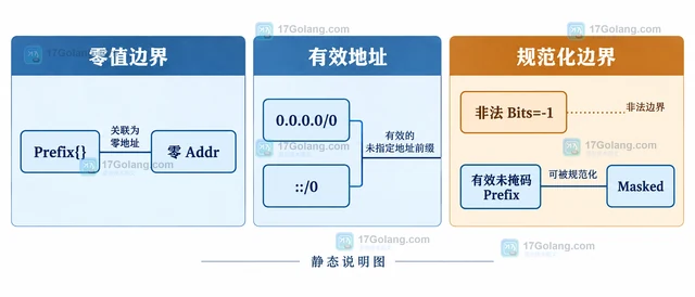 Go netip.Prefix.IsValid 怎样判断前缀是否有效