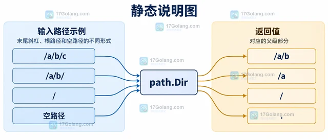 Go path.Dir 怎样获取斜杠路径的父级部分