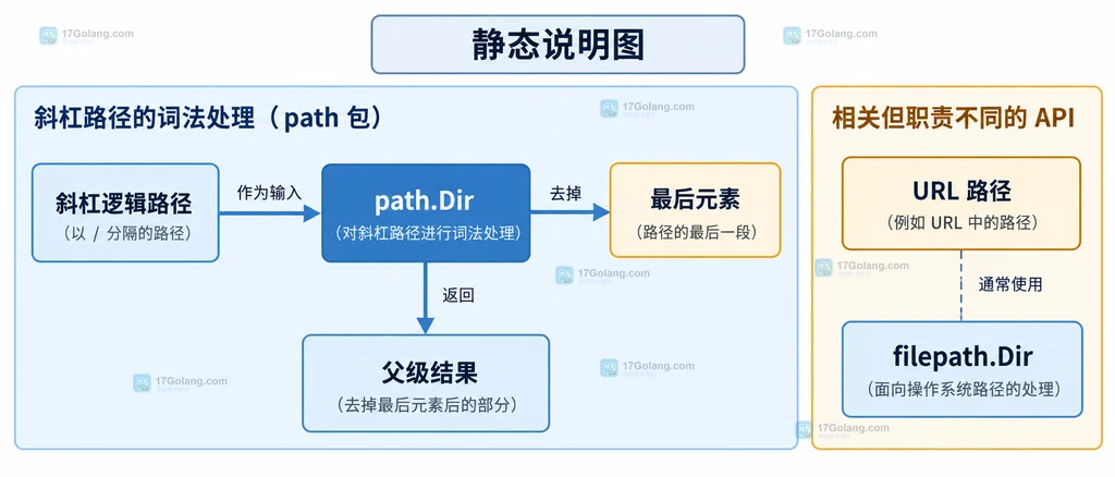 path.Dir、斜杠路径和父级路径之间的静态职责关系说明图