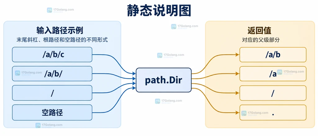 path.Dir 对普通路径、末尾斜杠、根路径和空路径的静态边界说明图