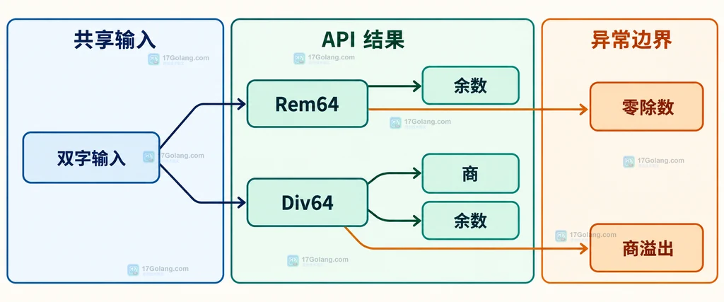 Go math bits Rem64 的 hi 高半字、lo 低半字、y 除数和余数之间的静态结构说明图