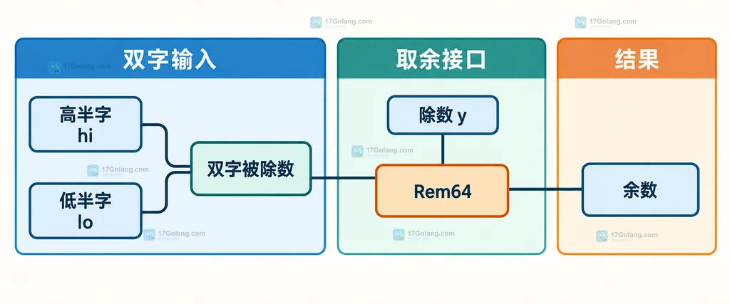 Rem64 与 Div64 在余数、商溢出和零除数边界上的静态关系说明图