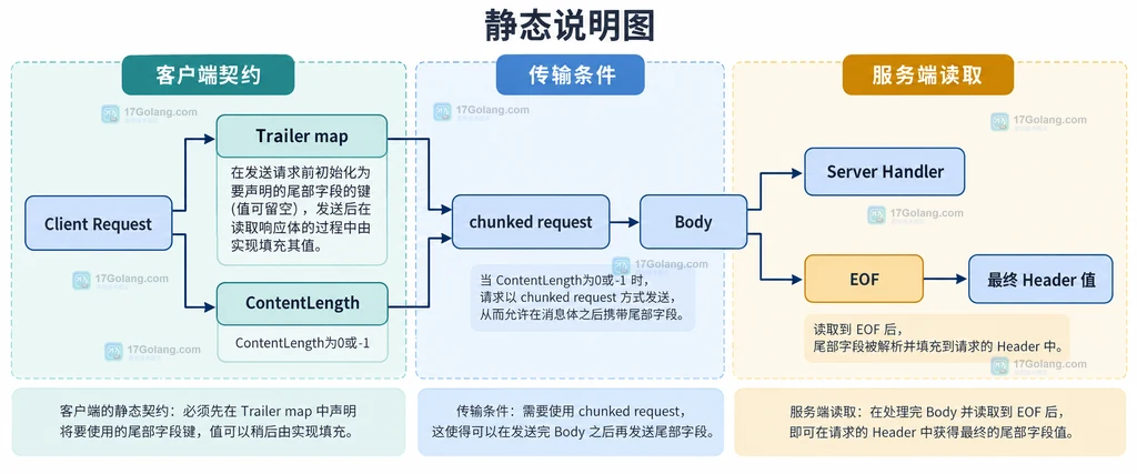 客户端 Trailer map、ContentLength、chunked request 与服务端读取结果的静态契约图