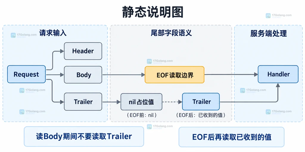 Request、Body、Trailer 与 EOF读取边界的静态关系说明图