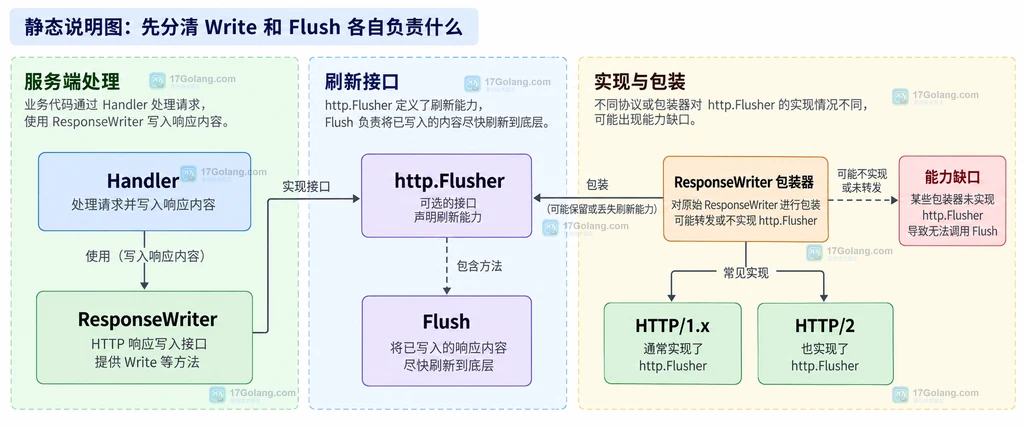 响应片段、Write、Flush、客户端与代理缓冲之间的静态契约说明图