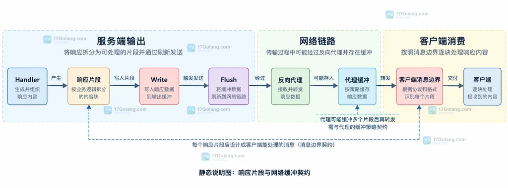 Handler、ResponseWriter、http.Flusher 与 HTTP 版本及包装器能力边界的静态说明图