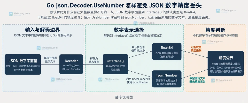 Go JSON 数字从 Decoder 进入 interface、float64 或 json.Number 的静态边界说明图