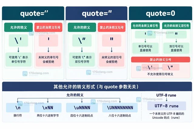 Go strconv.UnquoteChar 怎样解析一个转义字符并保留尾串