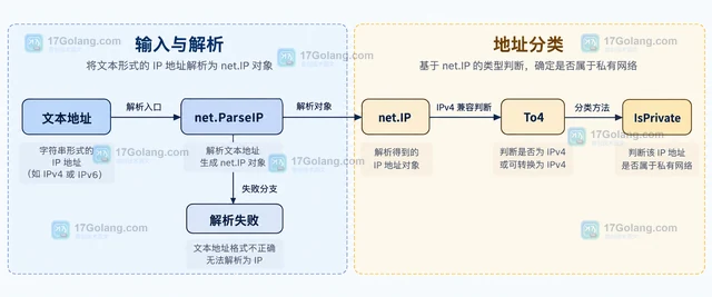 Go net.IP.IsPrivate 怎样判断地址是否属于私有网络