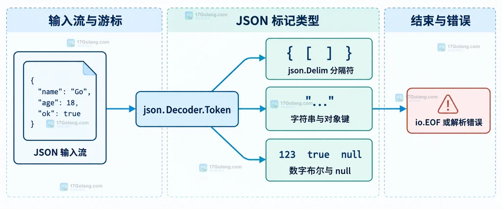 Token、More 与 Decode 在数组读取中的静态关系说明图
