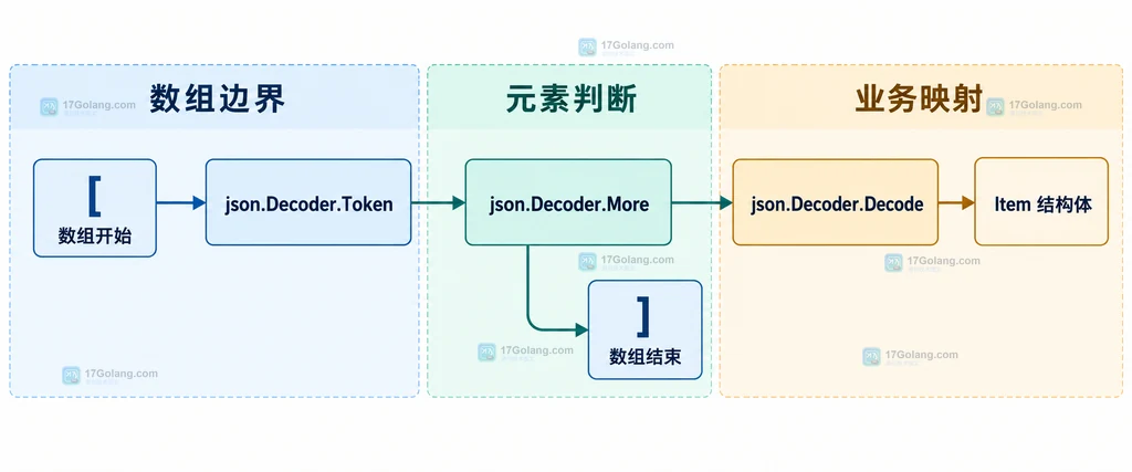 json.Decoder.Token 返回值类型与 JSON 分隔符的静态关系说明图