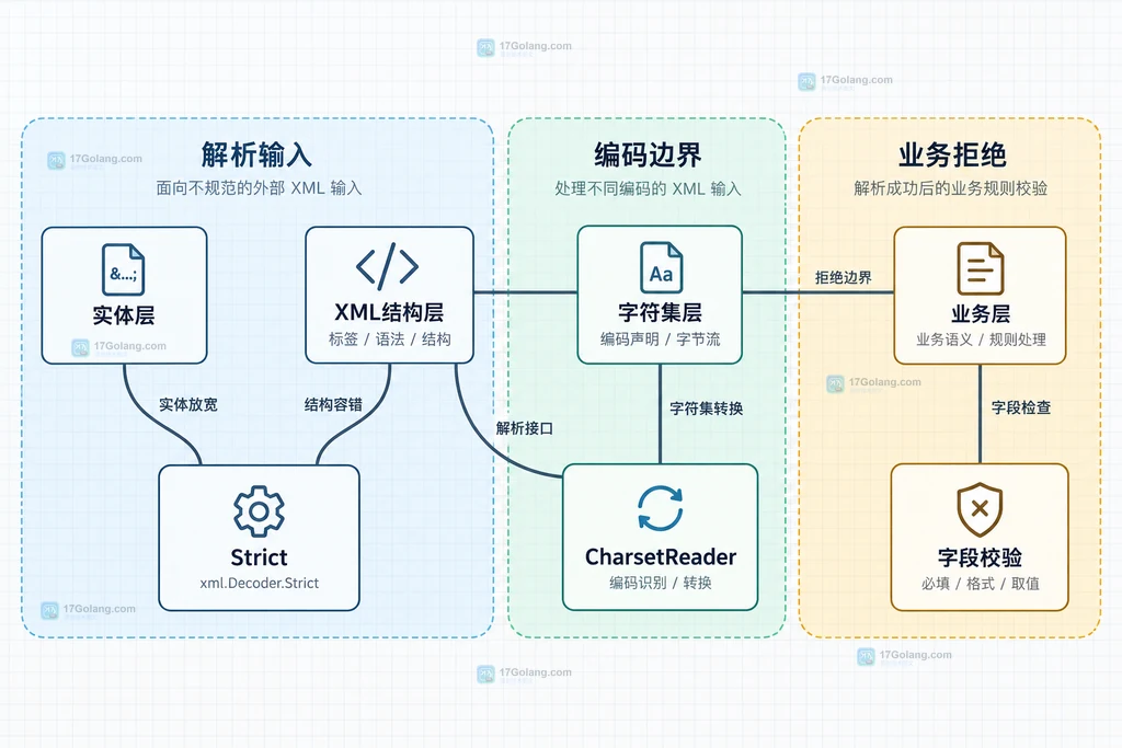 Go xml.Decoder.Strict 错误分层说明图,区分实体、结构、字符集和业务校验边界