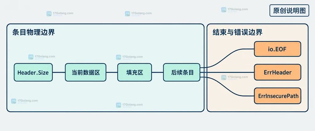Go tar.Reader.Next 处理条目大小、填充区、EOF 与错误边界的静态关系图