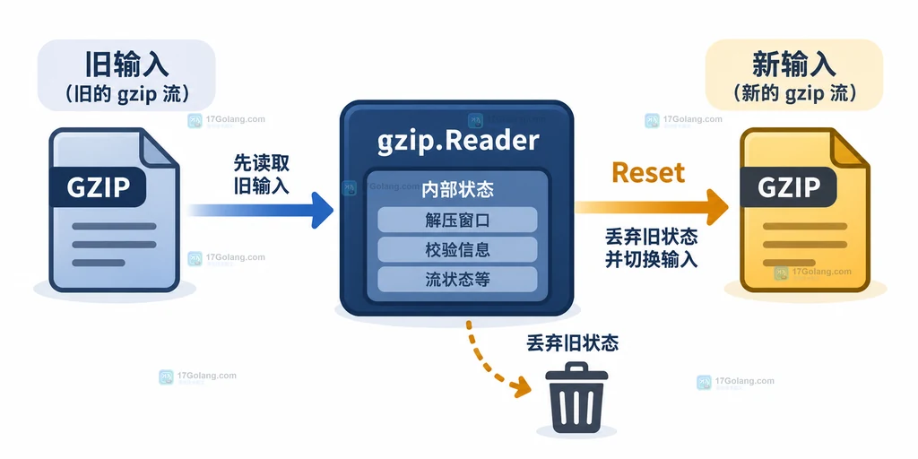 gzip Reader Reset 把旧输入切换到新输入的静态结构图