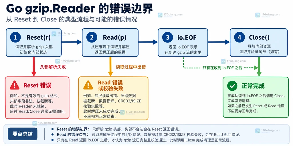 gzip Reader 的 Reset、Read、EOF 与 Close 错误边界静态说明图