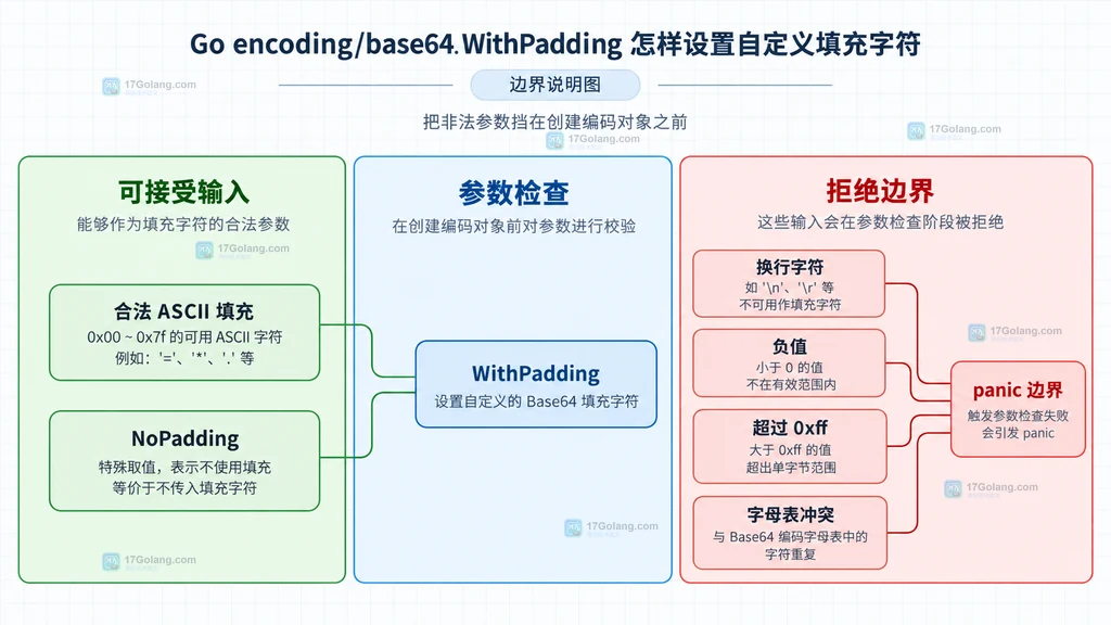 Base64 编码对象、填充策略与编解码入口的静态结构说明图