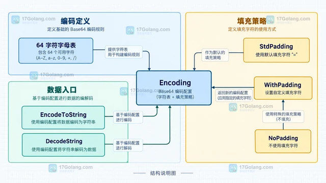 Go encoding/base64.WithPadding 怎样设置自定义填充字符