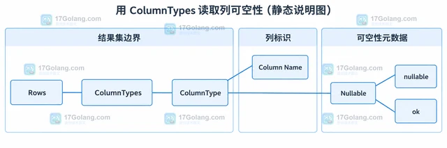 Go database/sql.ColumnType.Nullable 怎样判断列是否允许 NULL
