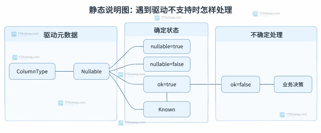 列可空性已知与未知状态的结构说明图