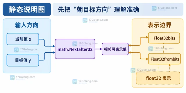 Go math.Nextafter32 怎样取得指定方向的相邻浮点数