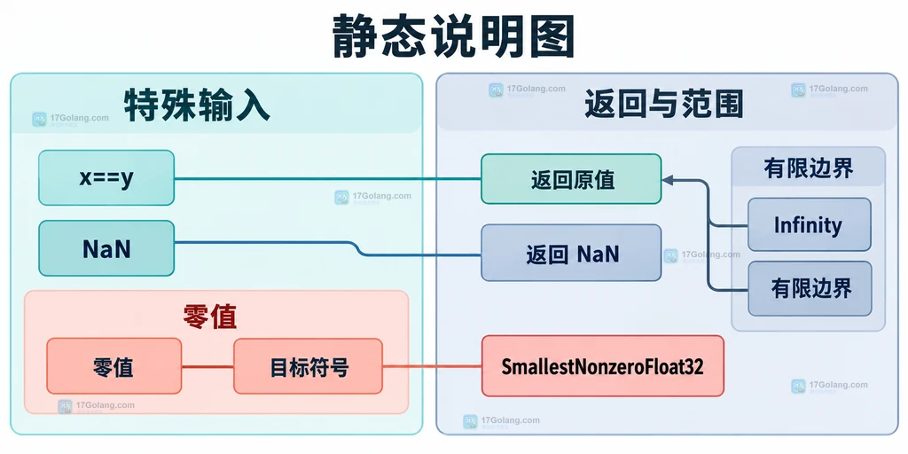 Nextafter32 对相等输入、零值、NaN 和 float32 边界的静态关系说明图
