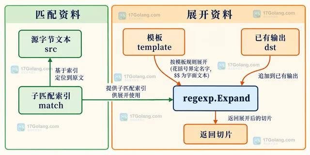 Go regexp.Expand 怎样按模板展开捕获组