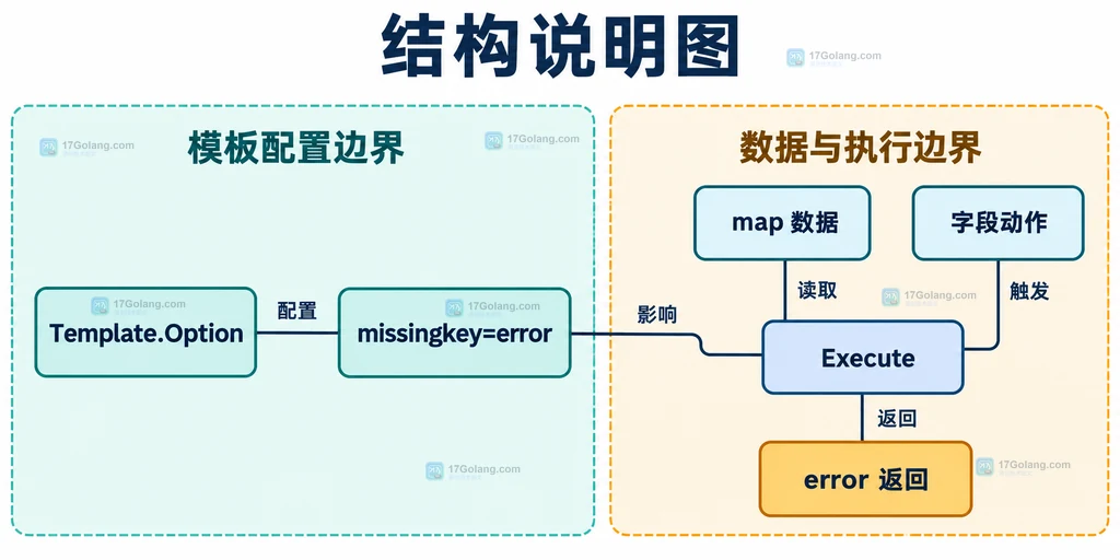 missingkey default、zero、error 与缺失 map 键、元素零值、no value、Execute error 的静态关系说明图