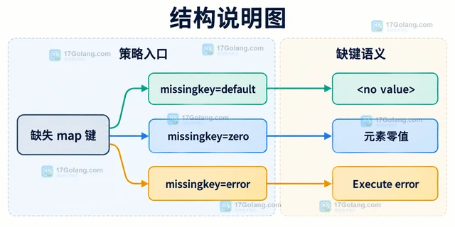 Go template.Option missingkey 怎样让模板缺字段直接报错