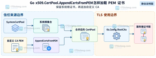 Go x509.CertPool.AppendCertsFromPEM 怎样加载 PEM 证书