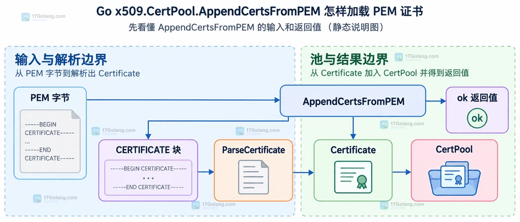 系统根证书与自定义 CA 合并到 CertPool 的静态边界