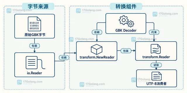 Go x/text/encoding/transform.NewReader 怎样转换旧编码文本