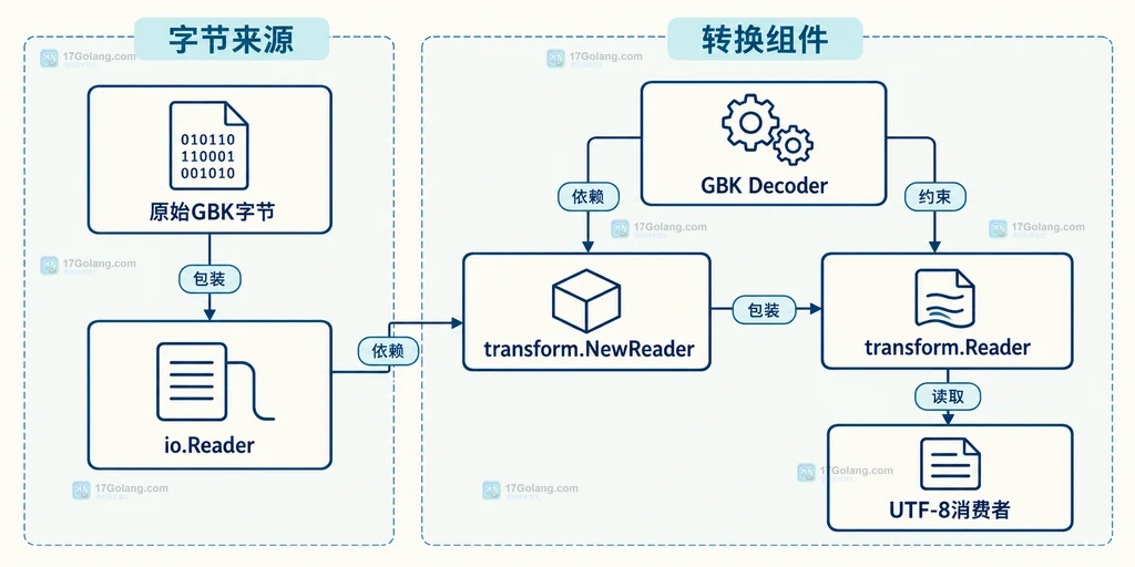 原始字节源、GBK解码器与转换Reader的静态依赖