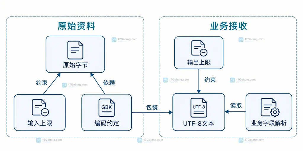 原始输入限额、解码输出限额与业务字段解析的边界