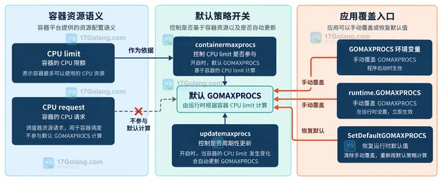 Go 1.25 容器 CPU 限额下 GOMAXPROCS 为什么会变化