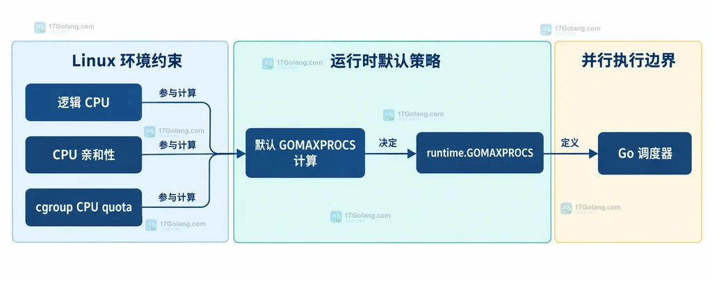 Go 1.25 中逻辑 CPU、CPU 亲和性、cgroup CPU 限额与 GOMAXPROCS 的静态关系说明图