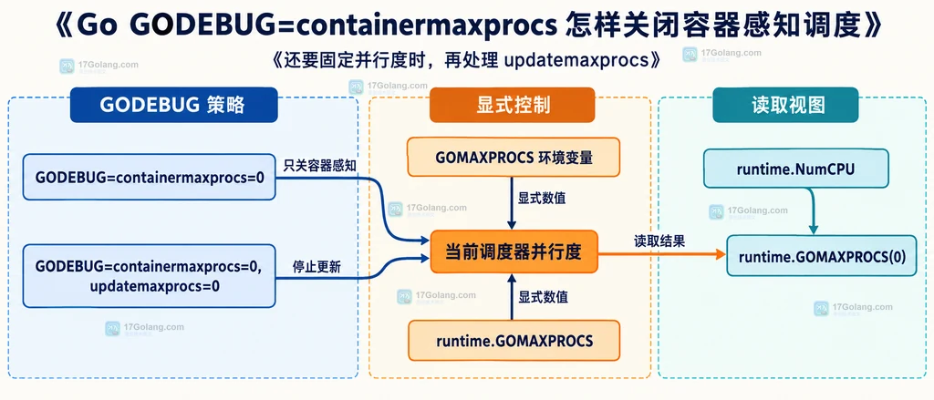 containermaxprocs、updatemaxprocs、GOMAXPROCS 环境变量与运行时读取结果的静态配置关系图
