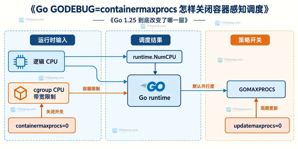 Go 1.25 中 GOMAXPROCS、逻辑 CPU、cgroup CPU 带宽限制与两个 GODEBUG 开关的静态边界说明图