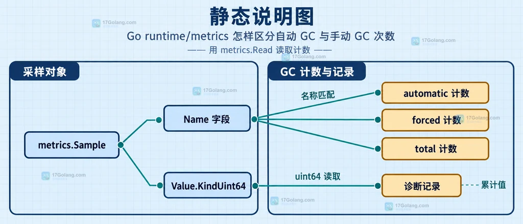 metrics.Sample、名称字段、KindUint64 与 GC 计数的关系说明图