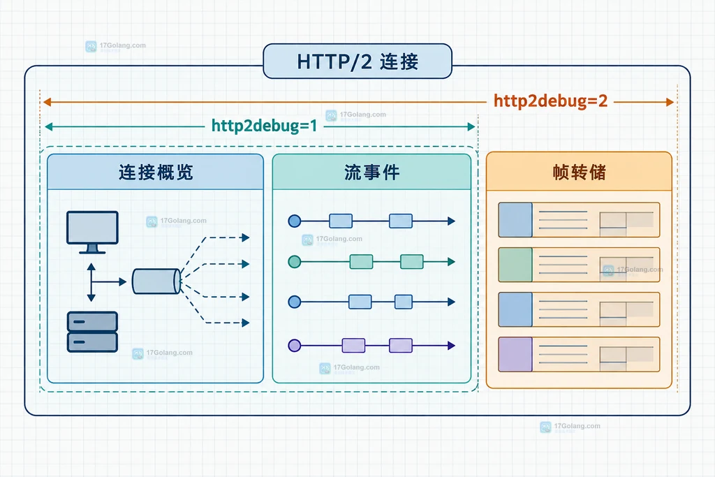 客户端服务端之间HTTP2 stream 7关键帧关系的静态结构图