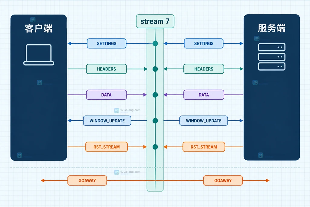 http2debug=1与http2debug=2输出范围的静态说明图